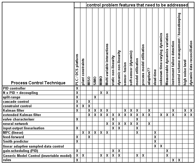 ProcessControlApplicabilityTable.gif